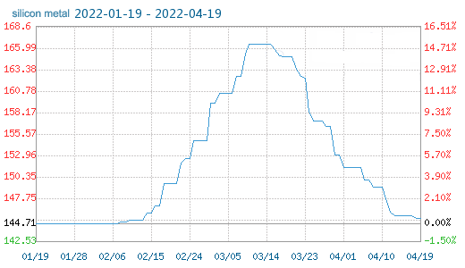 75 ferro silicon price remain high