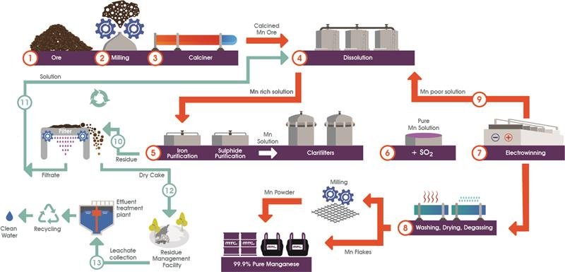 Manganese Metal Flakes processing