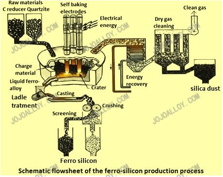 ferro silicon processing